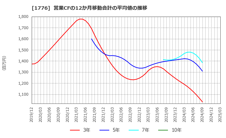 1776 三井住建道路(株): 営業CFの12か月移動合計の平均値の推移