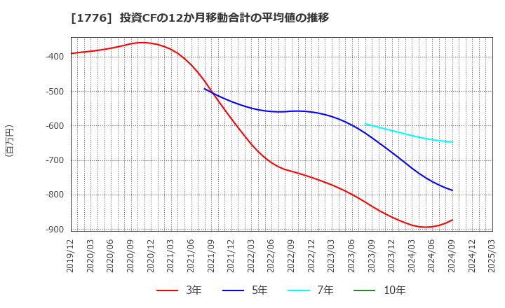 1776 三井住建道路(株): 投資CFの12か月移動合計の平均値の推移