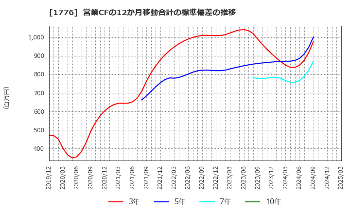 1776 三井住建道路(株): 営業CFの12か月移動合計の標準偏差の推移