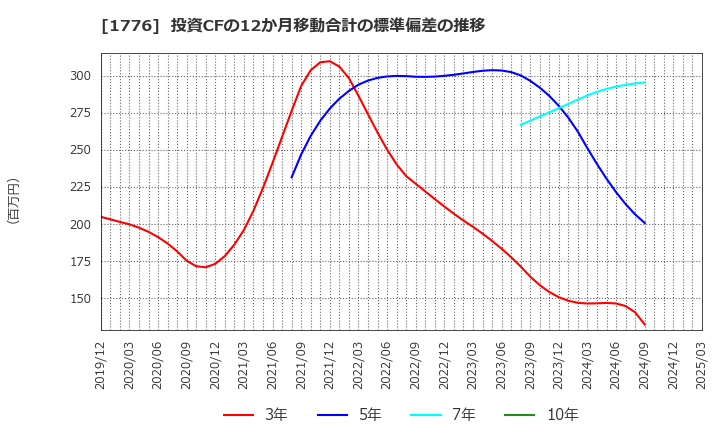 1776 三井住建道路(株): 投資CFの12か月移動合計の標準偏差の推移