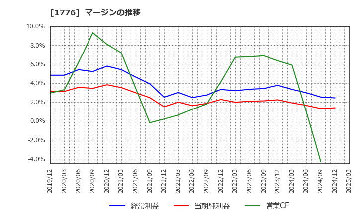1776 三井住建道路(株): マージンの推移