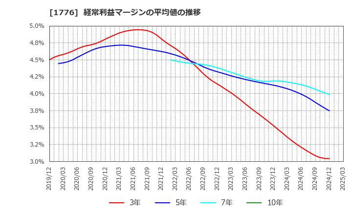 1776 三井住建道路(株): 経常利益マージンの平均値の推移