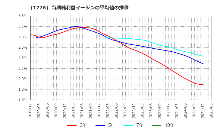 1776 三井住建道路(株): 当期純利益マージンの平均値の推移