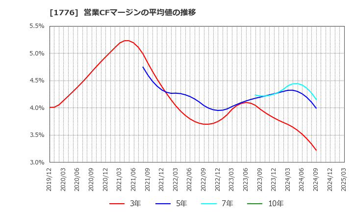1776 三井住建道路(株): 営業CFマージンの平均値の推移