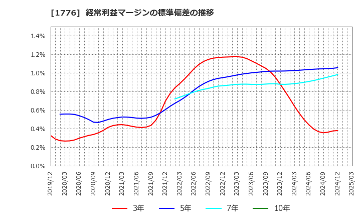 1776 三井住建道路(株): 経常利益マージンの標準偏差の推移