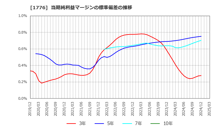 1776 三井住建道路(株): 当期純利益マージンの標準偏差の推移