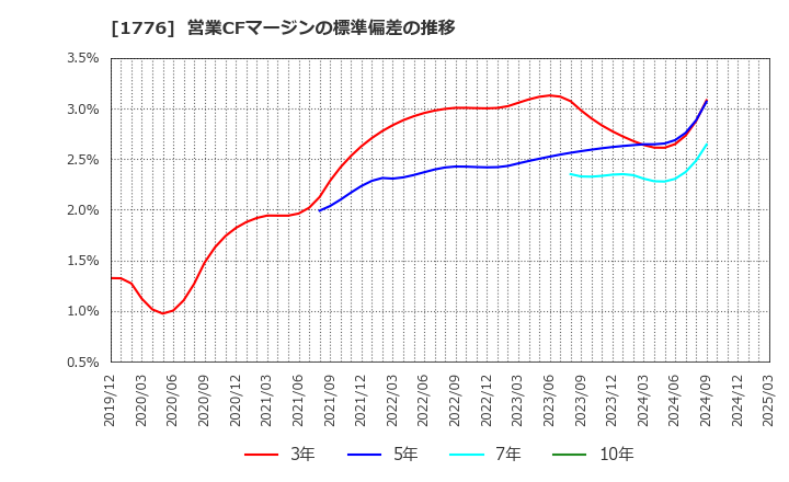 1776 三井住建道路(株): 営業CFマージンの標準偏差の推移