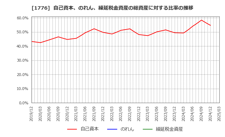 1776 三井住建道路(株): 自己資本、のれん、繰延税金資産の総資産に対する比率の推移