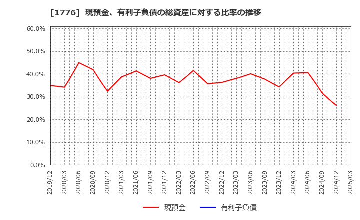1776 三井住建道路(株): 現預金、有利子負債の総資産に対する比率の推移