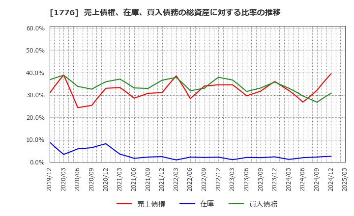1776 三井住建道路(株): 売上債権、在庫、買入債務の総資産に対する比率の推移