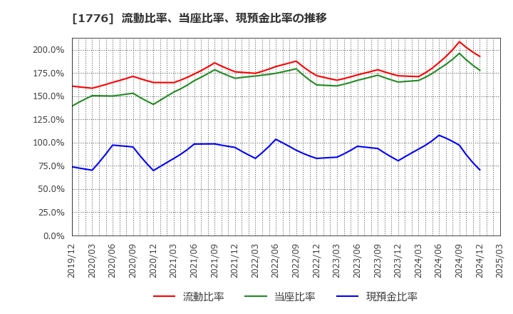 1776 三井住建道路(株): 流動比率、当座比率、現預金比率の推移