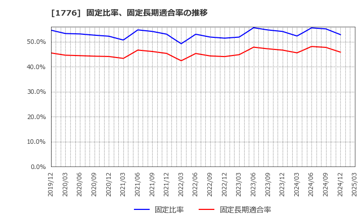 1776 三井住建道路(株): 固定比率、固定長期適合率の推移