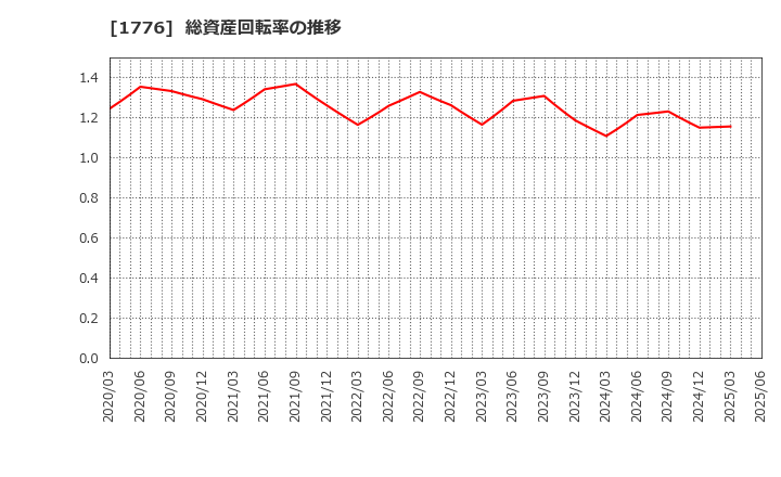 1776 三井住建道路(株): 総資産回転率の推移