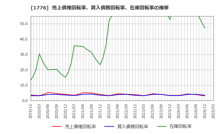 1776 三井住建道路(株): 売上債権回転率、買入債務回転率、在庫回転率の推移