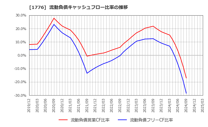 1776 三井住建道路(株): 流動負債キャッシュフロー比率の推移