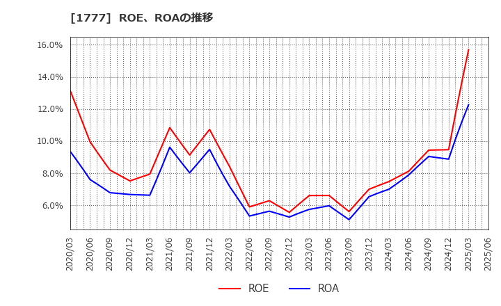 1777 川崎設備工業(株): ROE、ROAの推移