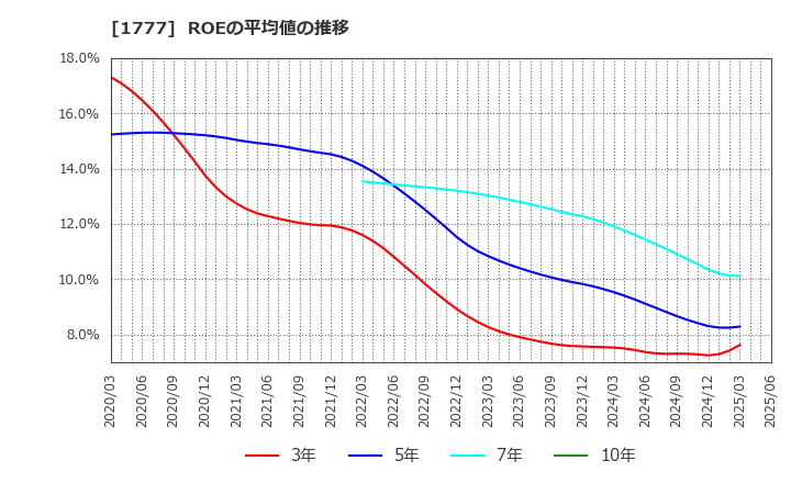 1777 川崎設備工業(株): ROEの平均値の推移