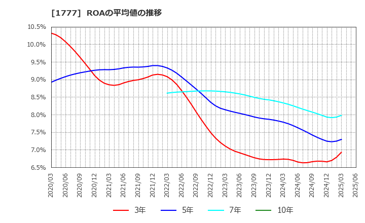 1777 川崎設備工業(株): ROAの平均値の推移