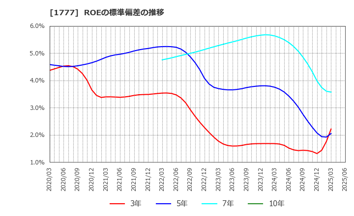1777 川崎設備工業(株): ROEの標準偏差の推移