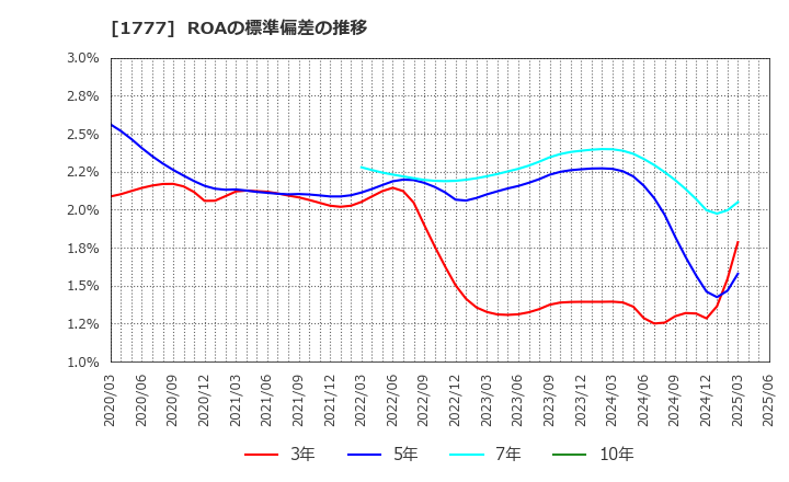 1777 川崎設備工業(株): ROAの標準偏差の推移