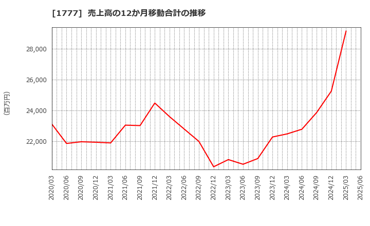 1777 川崎設備工業(株): 売上高の12か月移動合計の推移