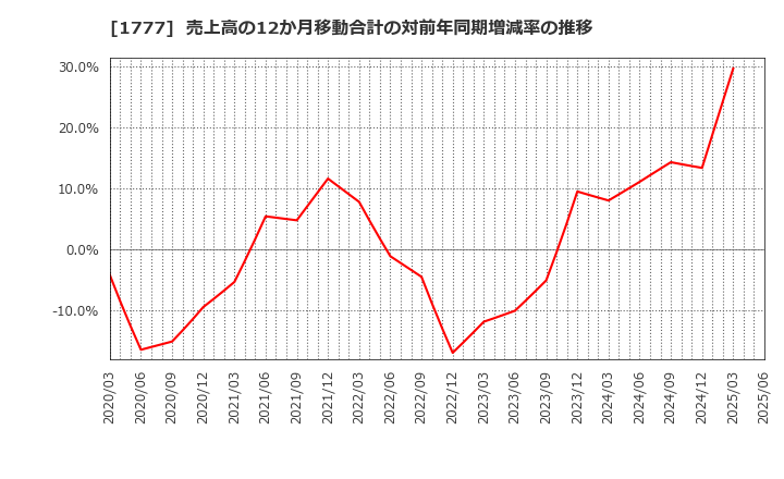 1777 川崎設備工業(株): 売上高の12か月移動合計の対前年同期増減率の推移