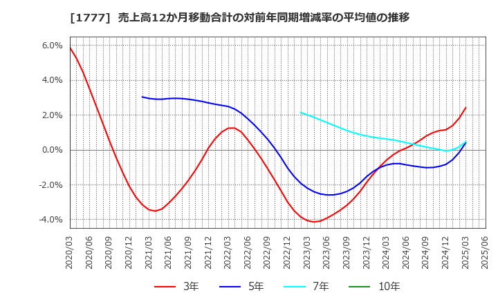 1777 川崎設備工業(株): 売上高12か月移動合計の対前年同期増減率の平均値の推移