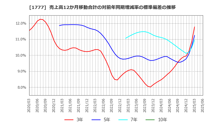 1777 川崎設備工業(株): 売上高12か月移動合計の対前年同期増減率の標準偏差の推移