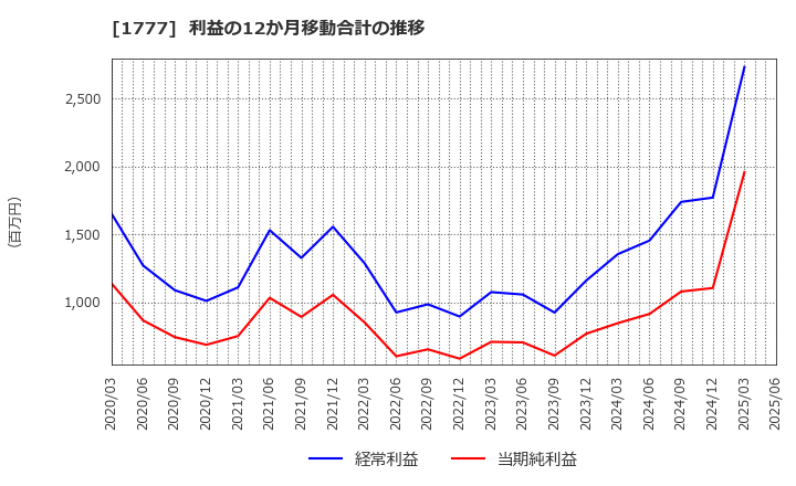 1777 川崎設備工業(株): 利益の12か月移動合計の推移