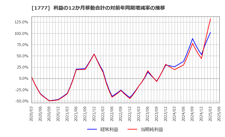 1777 川崎設備工業(株): 利益の12か月移動合計の対前年同期増減率の推移