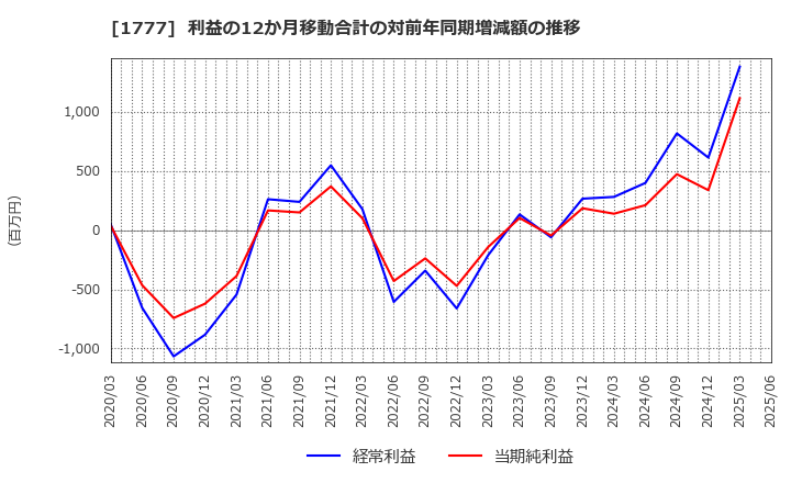 1777 川崎設備工業(株): 利益の12か月移動合計の対前年同期増減額の推移