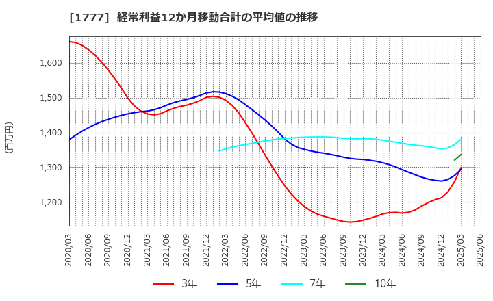 1777 川崎設備工業(株): 経常利益12か月移動合計の平均値の推移