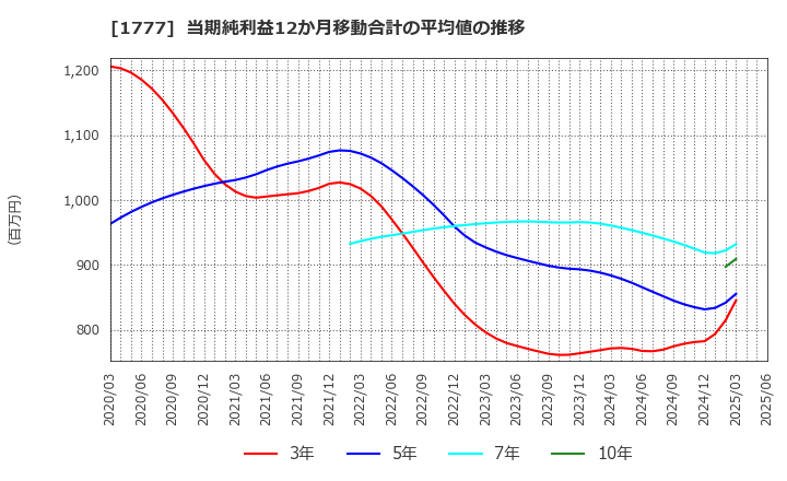 1777 川崎設備工業(株): 当期純利益12か月移動合計の平均値の推移