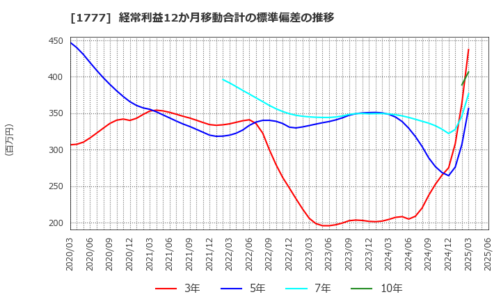 1777 川崎設備工業(株): 経常利益12か月移動合計の標準偏差の推移