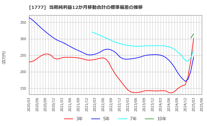 1777 川崎設備工業(株): 当期純利益12か月移動合計の標準偏差の推移