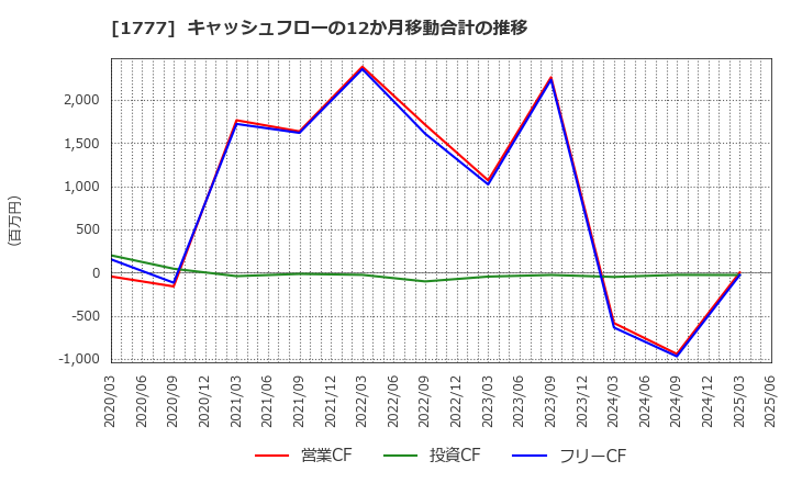 1777 川崎設備工業(株): キャッシュフローの12か月移動合計の推移