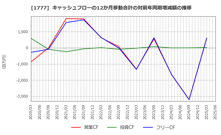 1777 川崎設備工業(株): キャッシュフローの12か月移動合計の対前年同期増減額の推移