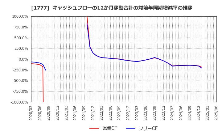 1777 川崎設備工業(株): キャッシュフローの12か月移動合計の対前年同期増減率の推移