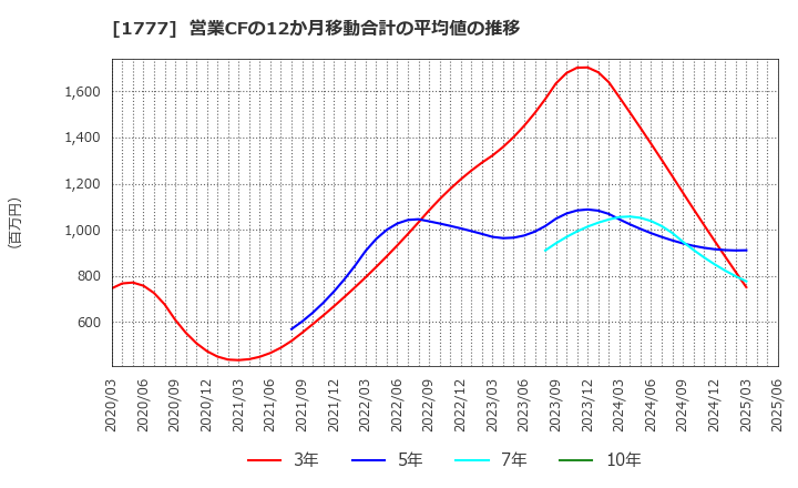 1777 川崎設備工業(株): 営業CFの12か月移動合計の平均値の推移