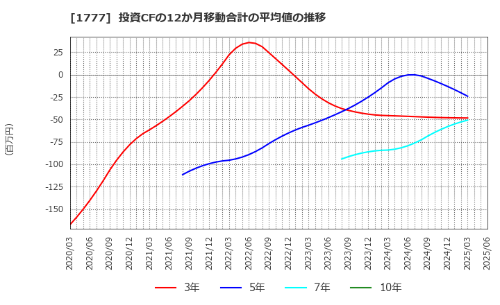 1777 川崎設備工業(株): 投資CFの12か月移動合計の平均値の推移