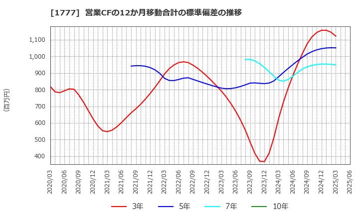 1777 川崎設備工業(株): 営業CFの12か月移動合計の標準偏差の推移