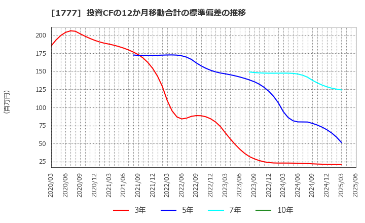 1777 川崎設備工業(株): 投資CFの12か月移動合計の標準偏差の推移