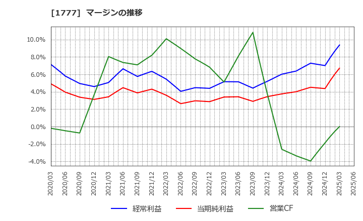 1777 川崎設備工業(株): マージンの推移