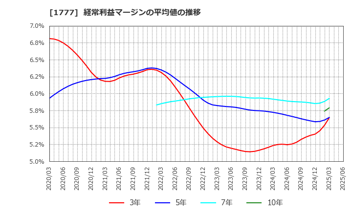 1777 川崎設備工業(株): 経常利益マージンの平均値の推移