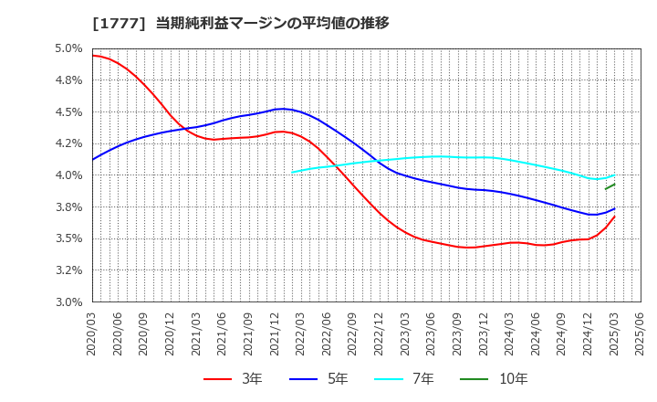 1777 川崎設備工業(株): 当期純利益マージンの平均値の推移