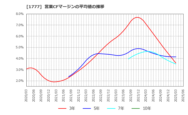 1777 川崎設備工業(株): 営業CFマージンの平均値の推移