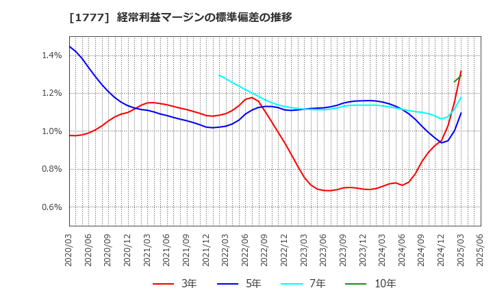 1777 川崎設備工業(株): 経常利益マージンの標準偏差の推移
