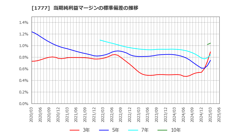 1777 川崎設備工業(株): 当期純利益マージンの標準偏差の推移