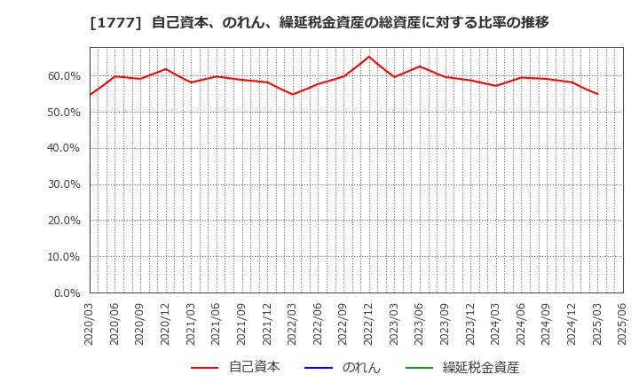 1777 川崎設備工業(株): 自己資本、のれん、繰延税金資産の総資産に対する比率の推移