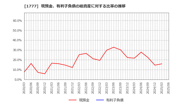 1777 川崎設備工業(株): 現預金、有利子負債の総資産に対する比率の推移